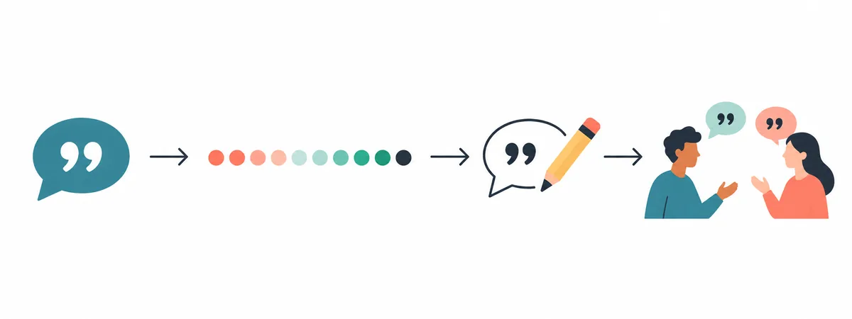 Four stages of an NPS survey: ask a neutral question, collect a rating, invite a written reason, and discuss the feedback